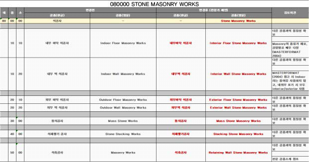 080000 STONE MASONRY WORKS 전문가 검증 결과