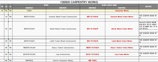 100000 CARPENTRY WORKS 전문가 검증 결과