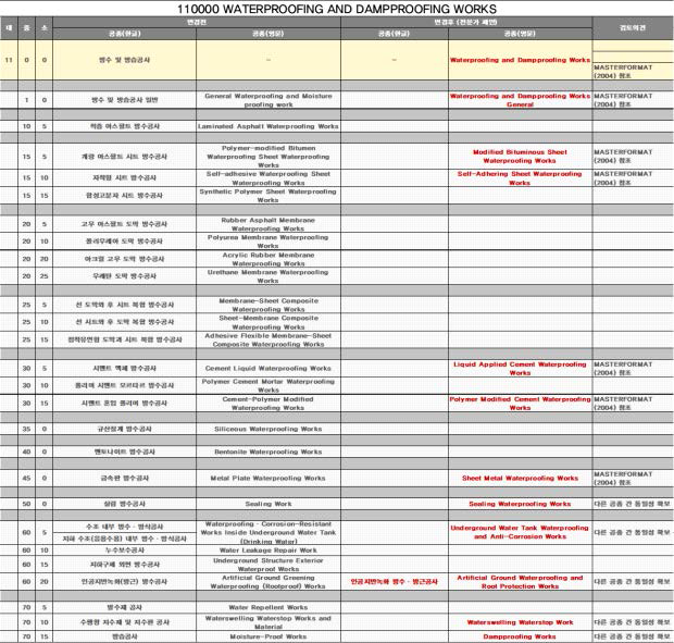 110000 WATERPROOFING AND DAMPPROOFING WORKS 전문가 검증 결과