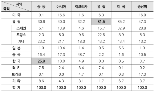 국가별 오픈 마켓 시장 점유율 (%)(자료: 김정철, 2015)