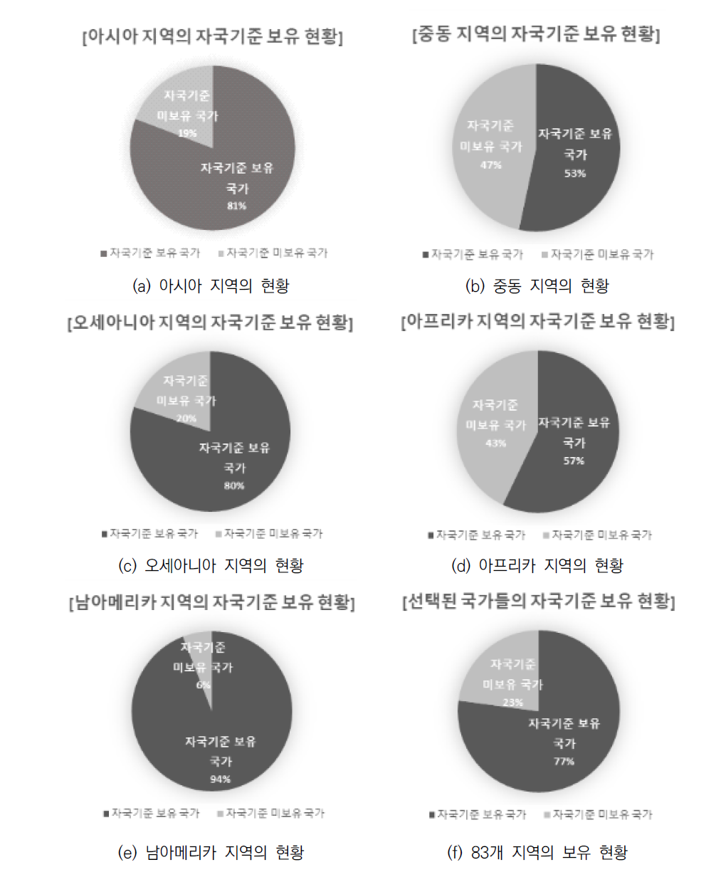 지역별 및 조사된 국가들의 자국기준 보유 현황