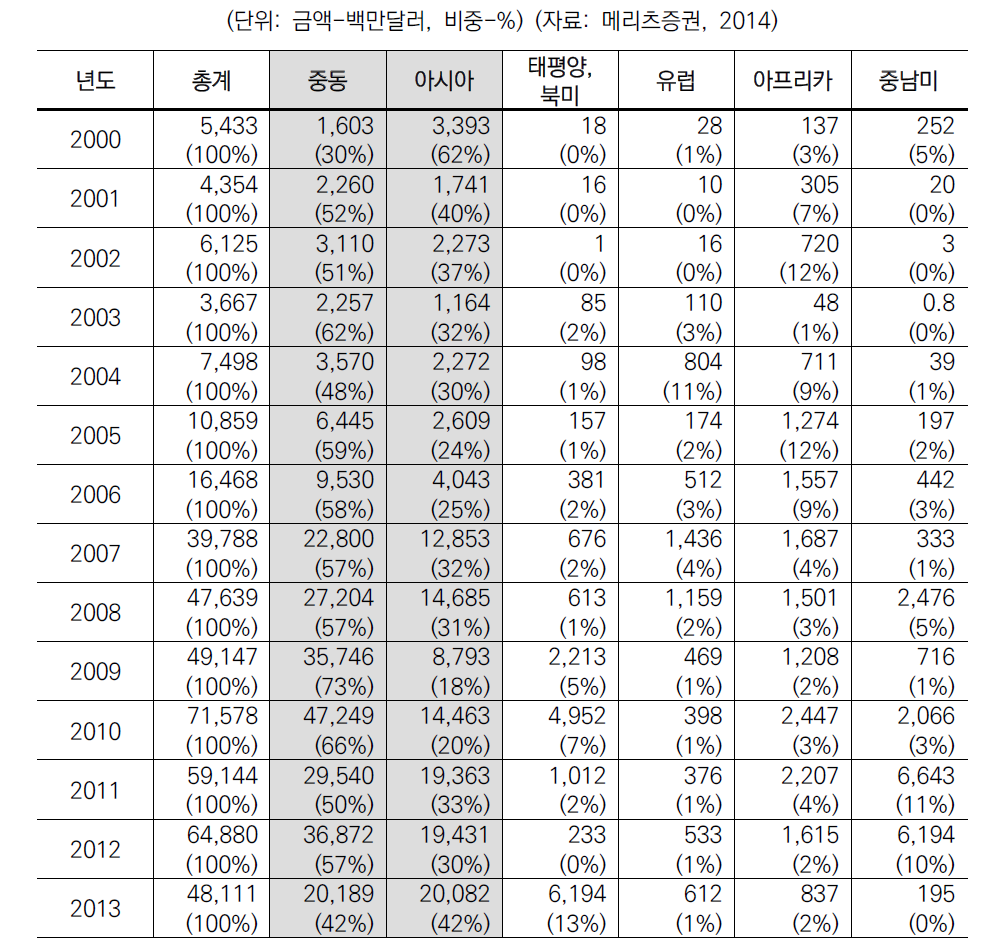 해외건설 프로젝트 지역별 해외수주 금액 및 비중 [2014년 기준]