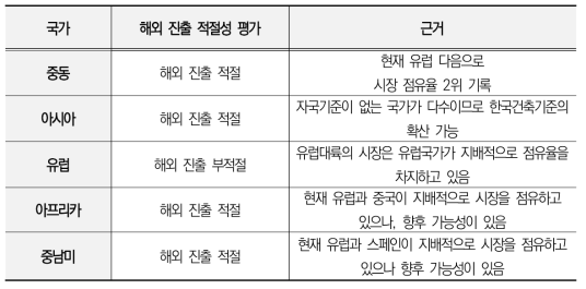 해외 진출 적절성 평가 결과