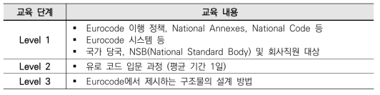 Eurocode의 교육과정(자료: H. Gulvanessian 외, 2007)