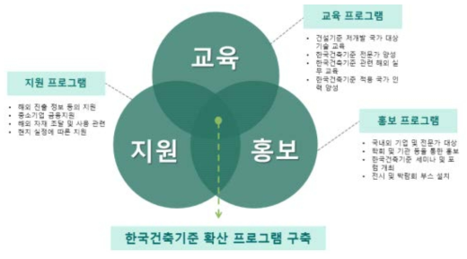 글로벌 한국건축기준 확산 프로그램 구축