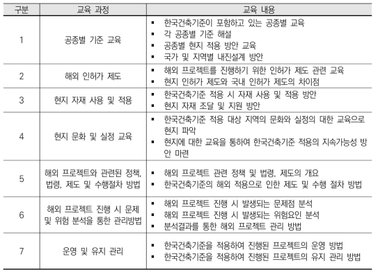 한국건축기준 국내 전문가 교육 프로그램