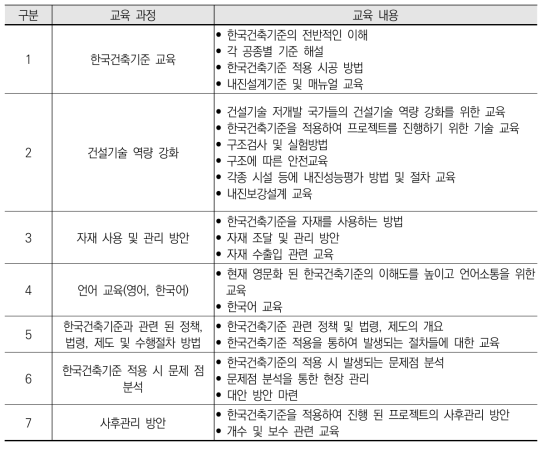 한국건축기준 국외 전문가 교육 프로그램