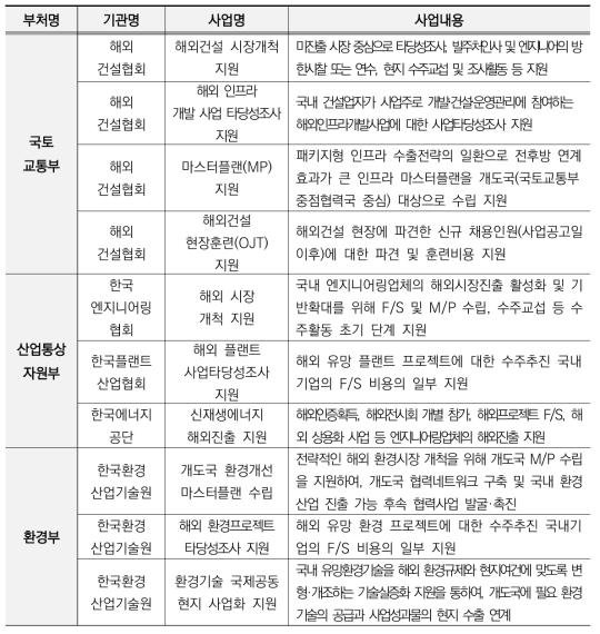 정부재정 지원사업