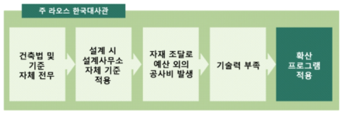 주라오스대사관 확산 프로그램 적용