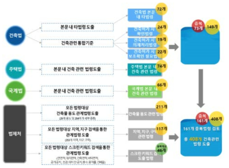 건축관련 법령도출 프로세스