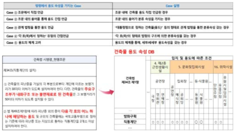 지번정보 연계 시설기준의 요약 및 속정정보 부여