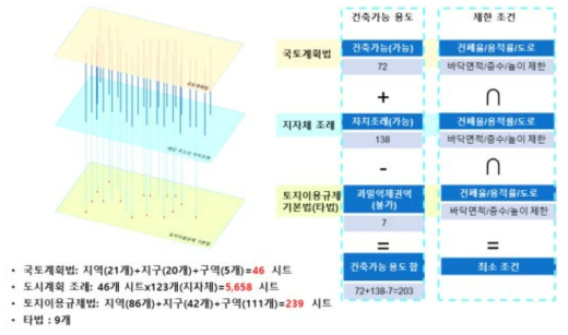 용도/지구/지역별 건축가능 건축물 용도 분석 로직