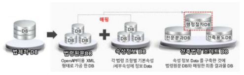 건축법령 스마트 e시스템 구축 기본설계