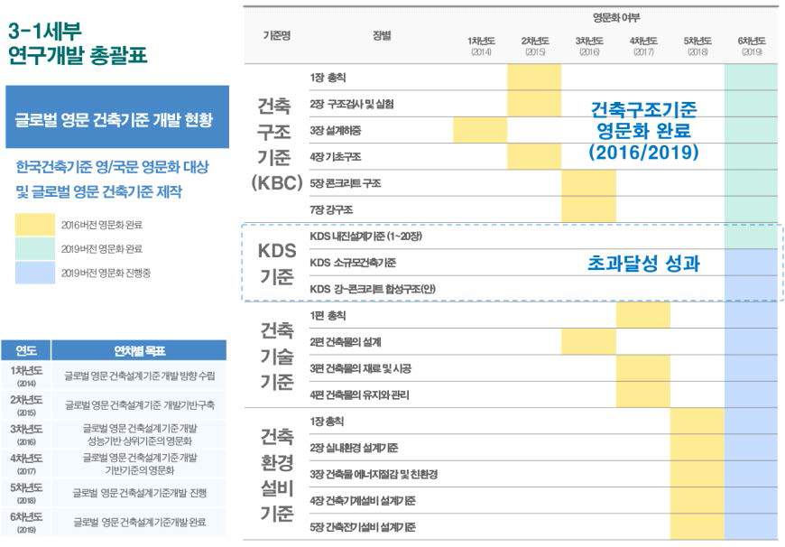 글로벌 영문건축기준 개발 총괄표