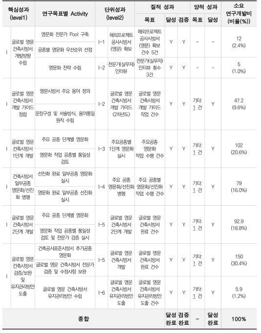 글로벌 영문 건축공사표준시방서 개발 성과달성표