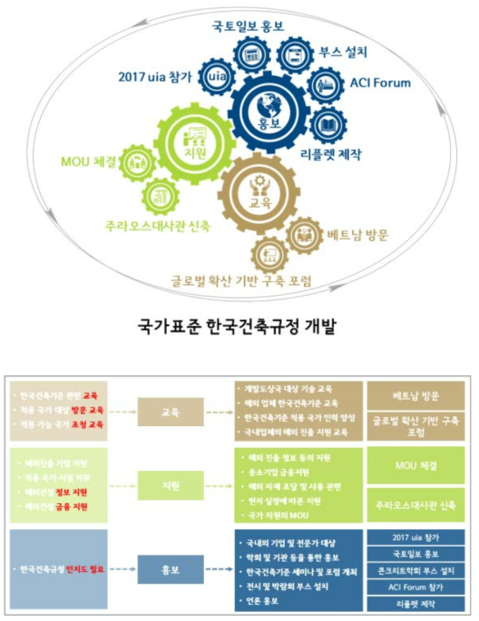 글로벌 한국건축기준 확산 기반 구축 성과 요약