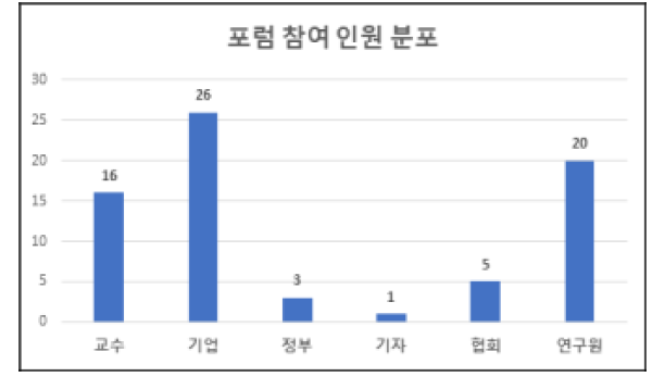 포럼 참여 인원 분포도