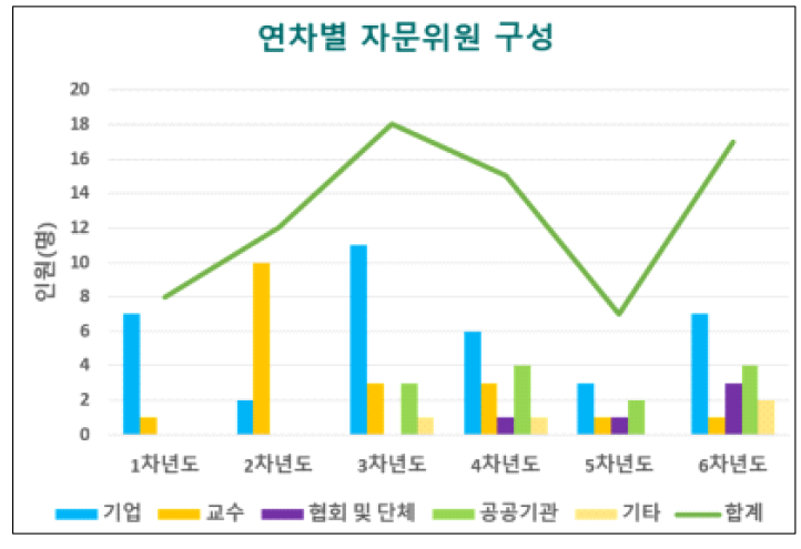 연차별 자문위원 구성