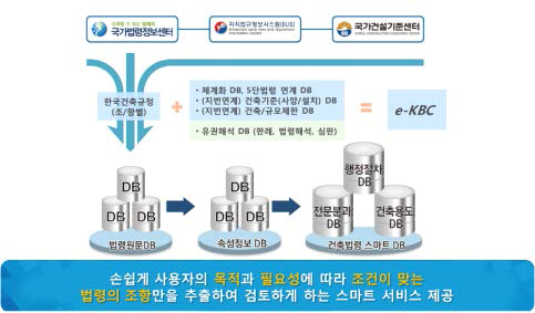 한국건축규정 e시스템 DB 구축