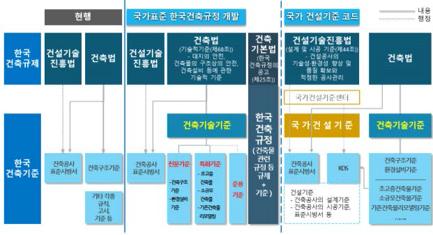 건축기술기준의 법적 위계 제안