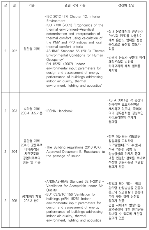 건축환경설비기준 (KBC-E) 중 실내환경 설계기준 관련