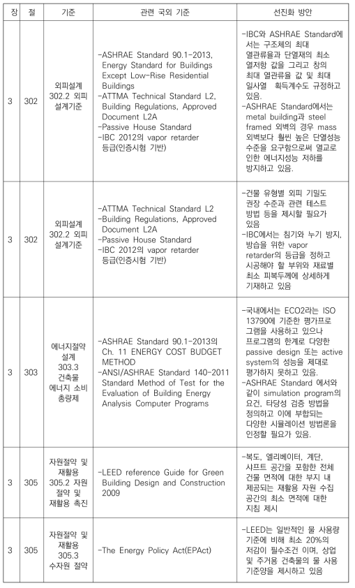 건축환경설비기준 (KBC-E) 중 건축물 에너지절감 및 친환경 설계기준 관련