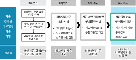 건축리모델링기준 개발 연차별 목표 및 성과