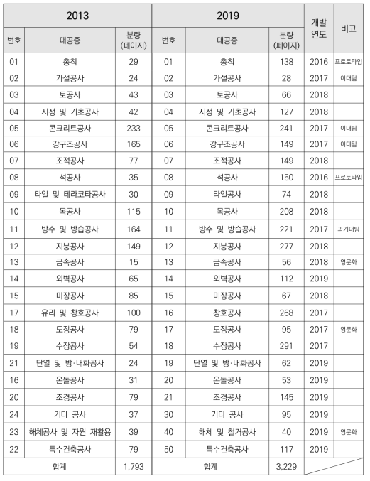 건축공사표준시방서 개발 총괄표