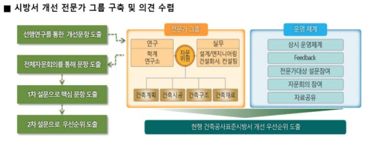 건축공사표준시방서 개선을 위한 전문가 그룹 구축 및 의견 수렴