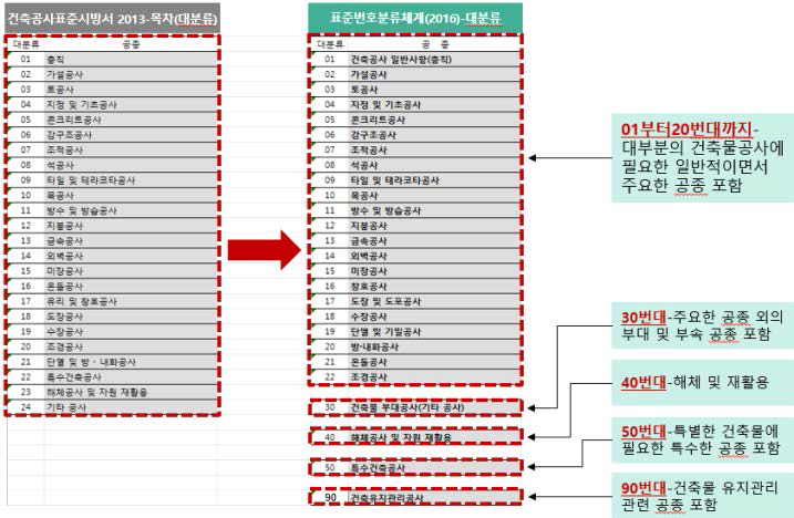 건축공사표준시방서 대분류 체계 개발