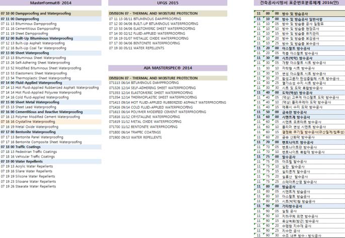 건축공사표준시방서 표준번호 분류체계 도출 예시(방수 및 방습 공사)