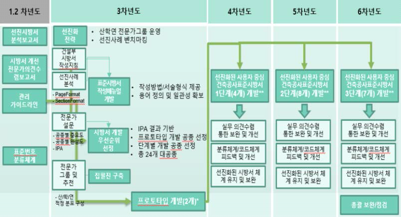 건축공사표준시방서 개발로드맵