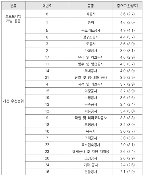 건축공사표준시방서 개발 우선순위 도출