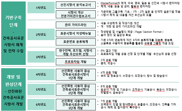 건축공사표준시방서 선진화(안) 개발 성과물 총괄표