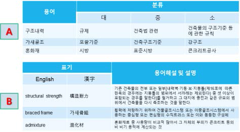 건축규정용어 DB 분류 및 표기방법