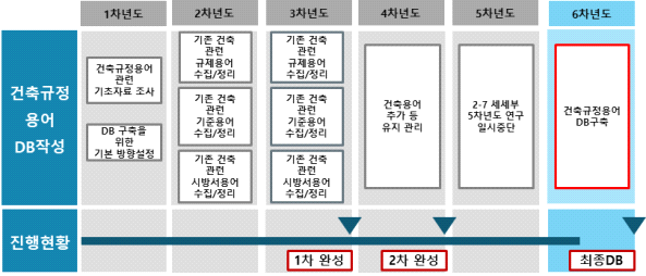 건축규정용어 DB 구축 개발 추진 일정