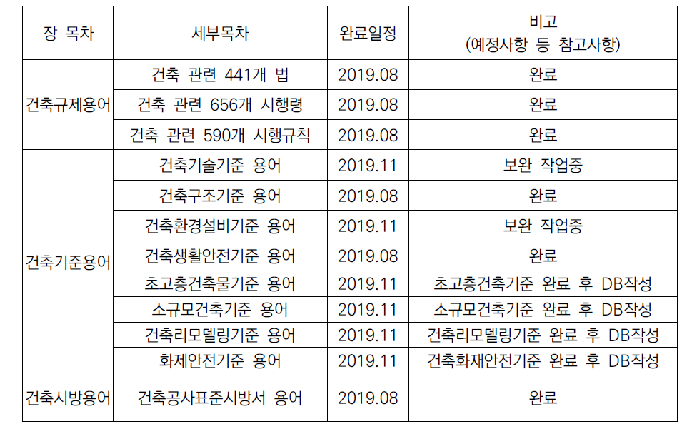 건축규정용어 DB 구축 개발 범위 및 일정