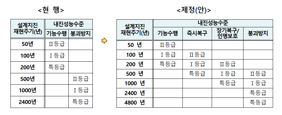 시설물의 내진등급별 내진성능수준 비교