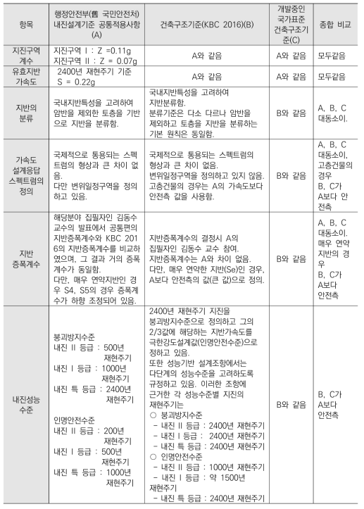 내진설계기준 비교