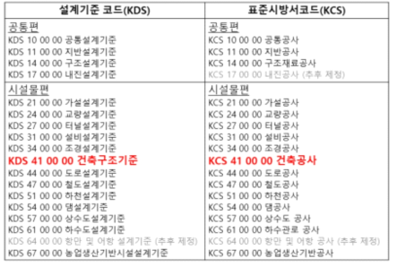 건설기술진흥법에 근거한 현행 국가건설기준코드 체계