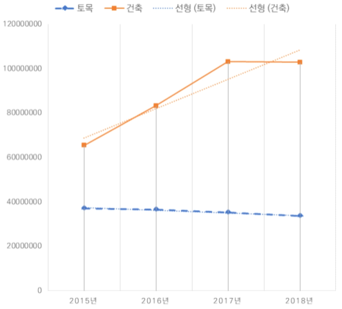 연도별 기성액 비교(출처:통계청, 단위:백만원)