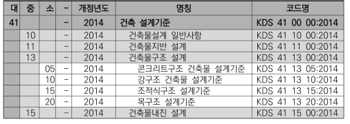 「건설공사기준 코드체계(2013.10.31.)」 중  코드체계