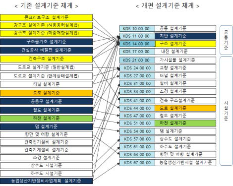 신·구 건설기준의 코드체계 연계 a) 설계기준의 코드체계