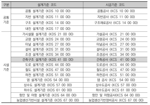 국가건설기준의 주요 구성