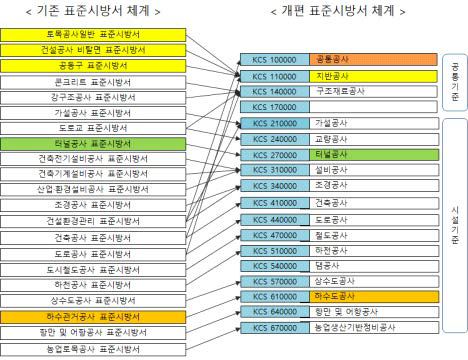 신·구 건설기준의 코드체계 연계 b) 표준시방서의 코드체계