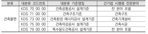 국가건설기준코드 체계 내 건축공사 설계기준(KDS) 대분류 코드 구성(안)