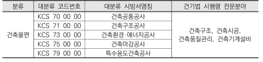 국가건설기준코드 체계 내 건축공사 표준시방서(KCS) 대분류 구성(안)