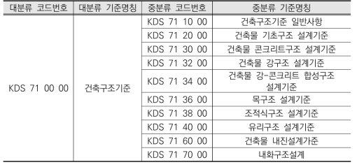 건축구조기준 중분류 구성(안)