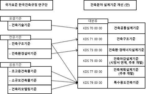 건축분야 설계기준 개선(안)과 국가표준 한국건축규정 개발 성과물과의 연계성