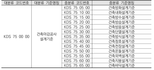 건축마감공사 설계기준 중분류 구성(안)